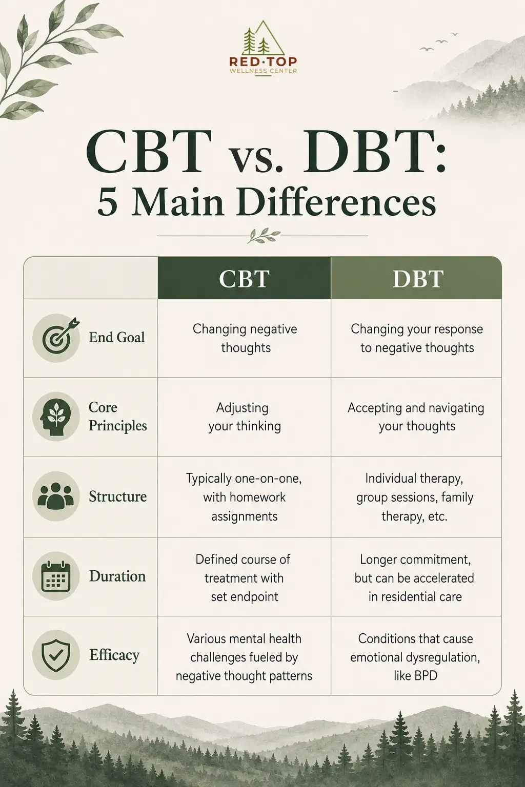 CBT vs. DBT: 5 Differences & Which Therapy Is Right For You 1 A comparison of CBT vs. DBT, which is detailed in the text below.