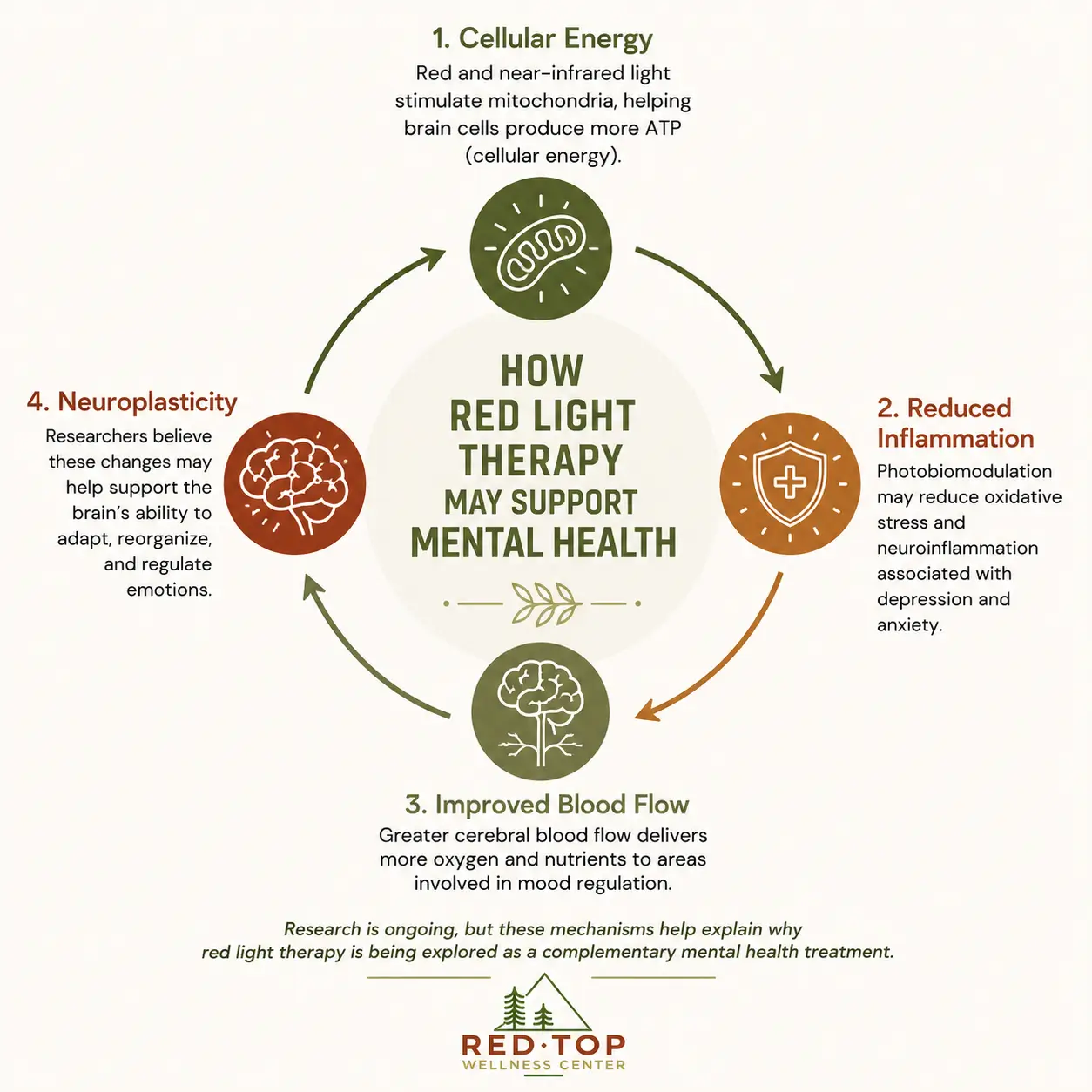 Red Light Therapy for Mental Health: Does It Work? 1 The benefits of red light therapy for mental health, which are explained below.