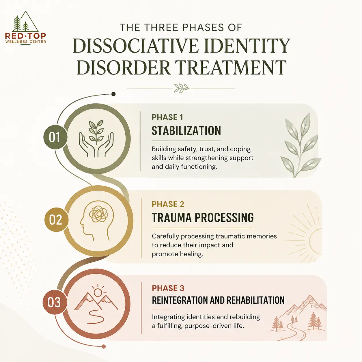 5 Dissociative Identity Disorder Treatment Approaches 1 The three phases of dissociative identity disorder treatment, which are described below.
