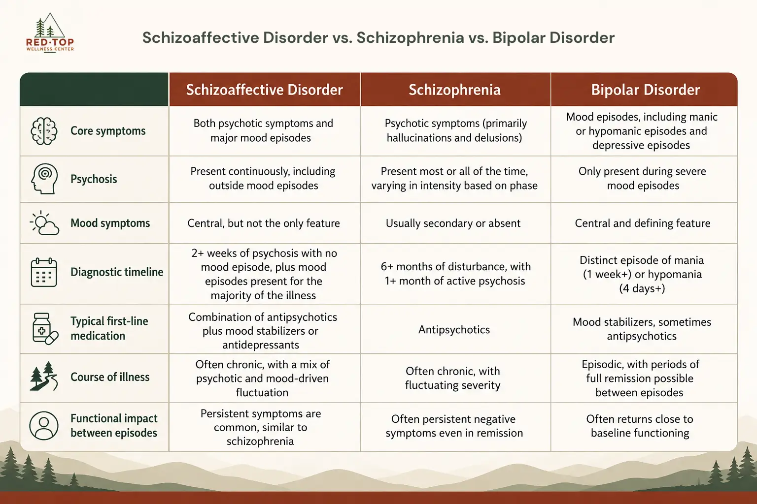 Schizoaffective vs. Schizophrenia vs. Bipolar Disorder 1 A table showing the comparison between schizoaffective disorder vs. schizophrenia vs. bipolar disorder.