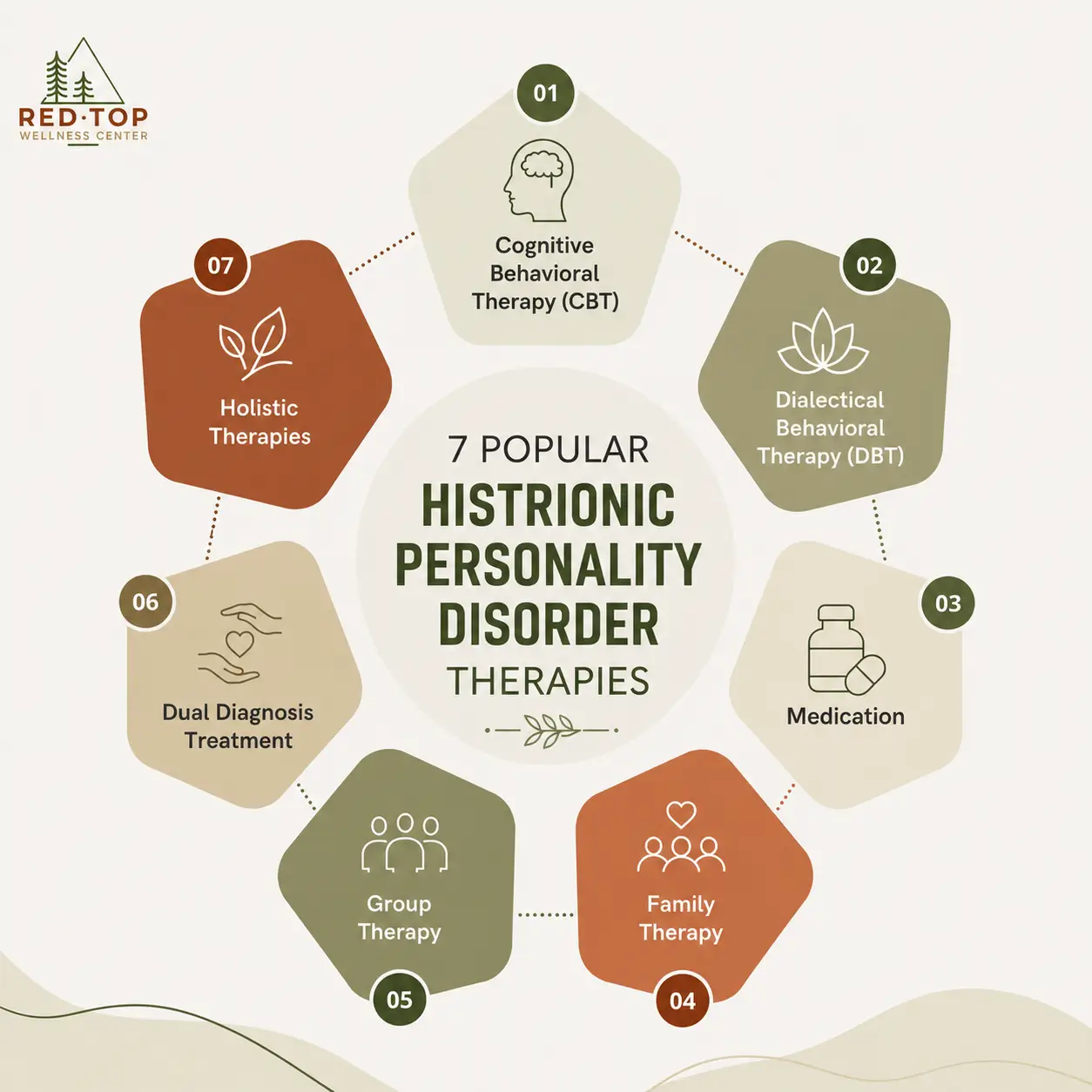 A Guide to Therapy for Histrionic Personality Disorder 1 The different types of therapy for histrionic personality disorder, which are explained below.