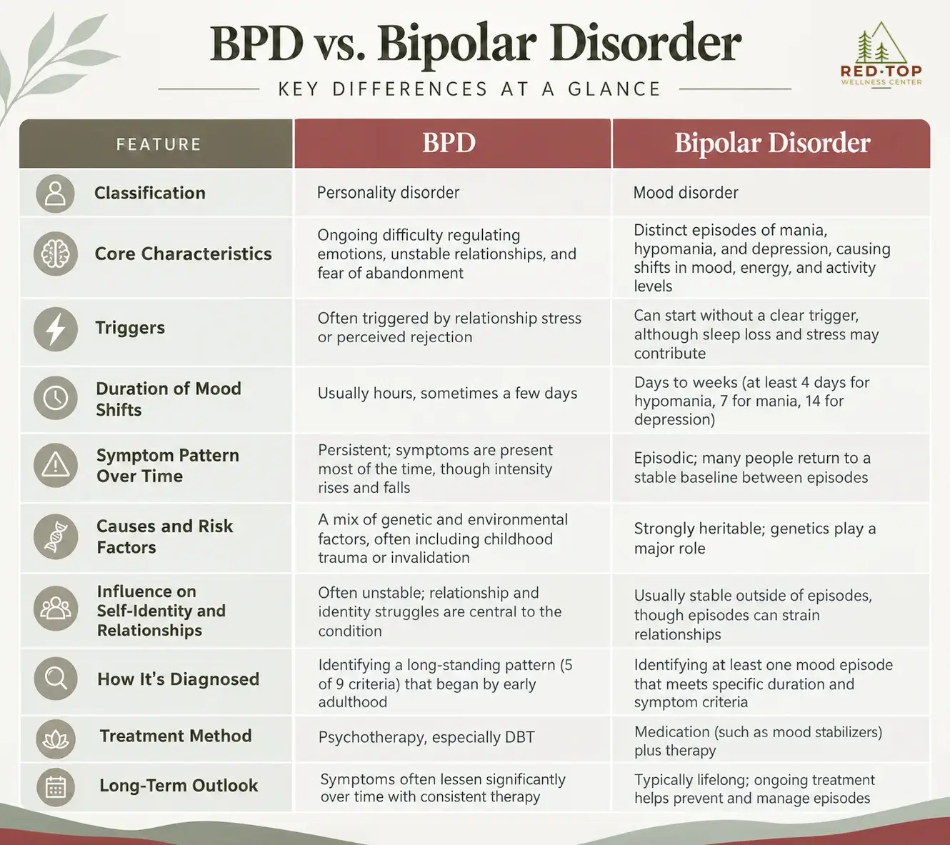 BPD vs. Bipolar Disorder: 10 Key Differences, Explained 1 A chart comparing BPD vs. bipolar disorder