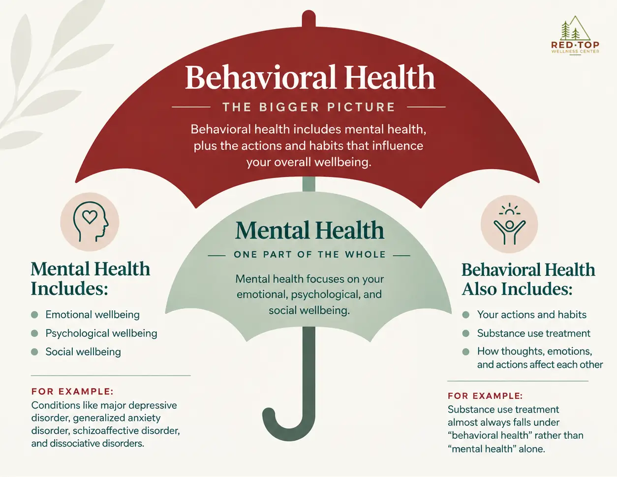 What Is Behavioral Health? Definition, Examples, and More 1 A graphic comparing behavioral health vs. mental health.