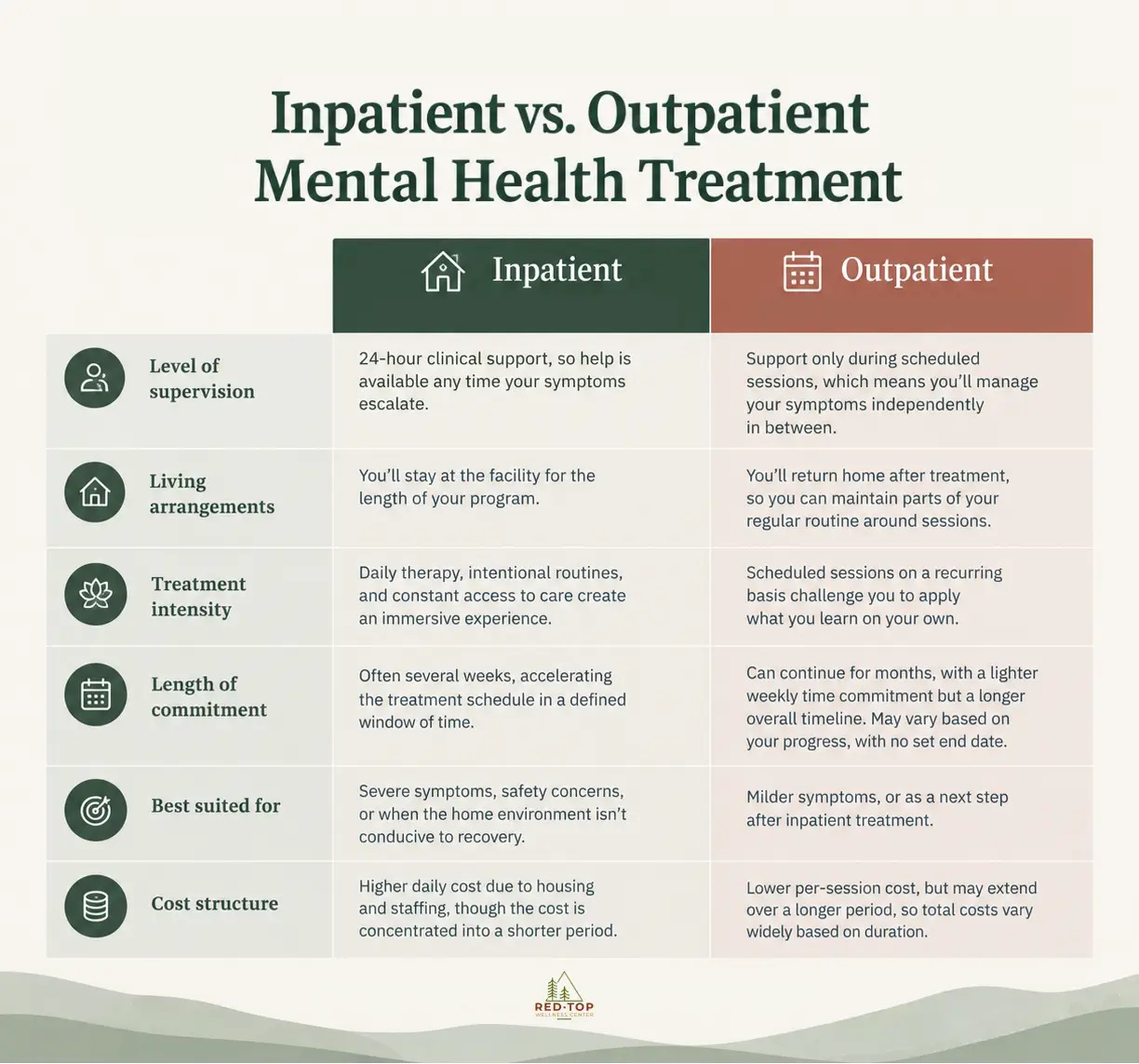 Inpatient vs. Outpatient Treatment: Which Do You Need? 1 A chart comparing inpatient vs. outpatient mental health treatment, which is explained in the text below.